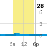 Sebastian tide chart for Thursday, November 28, 2024