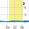 Sebastian tide chart for Saturday, November 2, 2024