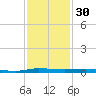 Sebastian tide chart for Saturday, November 30, 2024