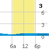 Sebastian tide chart for Sunday, November 3, 2024