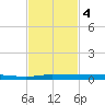 Sebastian tide chart for Monday, November 4, 2024