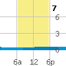 Sebastian tide chart for Thursday, November 7, 2024