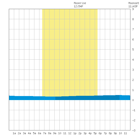 Sebastian tide chart for Friday, November 8, 2024