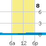 Sebastian tide chart for Friday, November 8, 2024