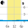 Sebastian tide chart for Saturday, November 9, 2024