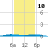 Sebastian tide chart for Tuesday, December 10, 2024