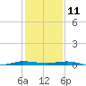 Sebastian tide chart for Wednesday, December 11, 2024