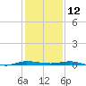 Sebastian tide chart for Thursday, December 12, 2024