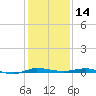 Sebastian tide chart for Saturday, December 14, 2024