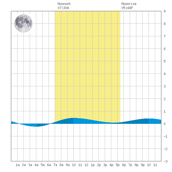 Sebastian tide chart for Sunday, December 15, 2024