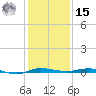 Sebastian tide chart for Sunday, December 15, 2024
