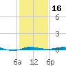 Sebastian tide chart for Monday, December 16, 2024