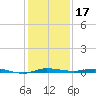 Sebastian tide chart for Tuesday, December 17, 2024