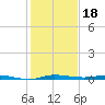 Sebastian tide chart for Wednesday, December 18, 2024