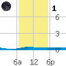 Sebastian tide chart for Sunday, December 1, 2024