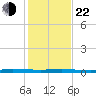 Sebastian tide chart for Sunday, December 22, 2024
