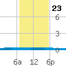 Sebastian tide chart for Monday, December 23, 2024