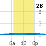 Sebastian tide chart for Thursday, December 26, 2024