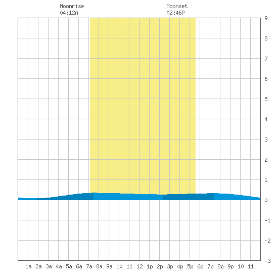 Sebastian tide chart for Friday, December 27, 2024
