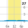 Sebastian tide chart for Friday, December 27, 2024