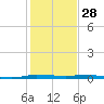 Sebastian tide chart for Saturday, December 28, 2024