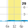 Sebastian tide chart for Sunday, December 29, 2024