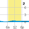Sebastian tide chart for Monday, December 2, 2024