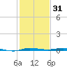 Sebastian tide chart for Tuesday, December 31, 2024