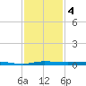 Sebastian tide chart for Wednesday, December 4, 2024