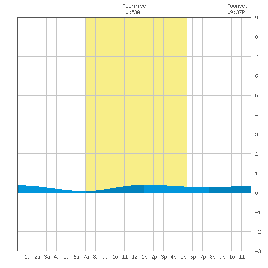 Sebastian tide chart for Thursday, December 5, 2024