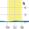 Sebastian tide chart for Thursday, December 5, 2024
