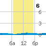 Sebastian tide chart for Friday, December 6, 2024