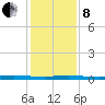 Sebastian tide chart for Sunday, December 8, 2024