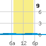 Sebastian tide chart for Monday, December 9, 2024