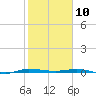 Sebastian tide chart for Friday, January 10, 2025