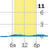 Sebastian tide chart for Saturday, January 11, 2025