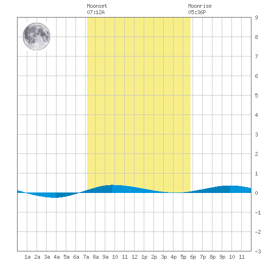Sebastian tide chart for Monday, January 13, 2025