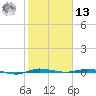 Sebastian tide chart for Monday, January 13, 2025