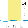 Sebastian tide chart for Tuesday, January 14, 2025