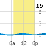Sebastian tide chart for Wednesday, January 15, 2025
