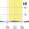 Sebastian tide chart for Thursday, January 16, 2025
