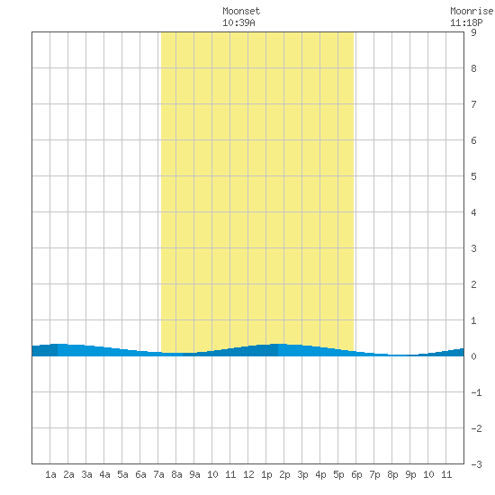 Sebastian tide chart for Sunday, January 19, 2025