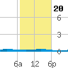 Sebastian tide chart for Monday, January 20, 2025