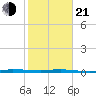 Sebastian tide chart for Tuesday, January 21, 2025