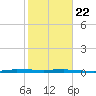 Sebastian tide chart for Wednesday, January 22, 2025