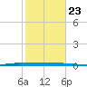 Sebastian tide chart for Thursday, January 23, 2025