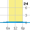 Sebastian tide chart for Friday, January 24, 2025