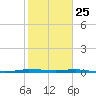 Sebastian tide chart for Saturday, January 25, 2025
