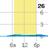 Sebastian tide chart for Sunday, January 26, 2025