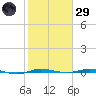 Sebastian tide chart for Wednesday, January 29, 2025
